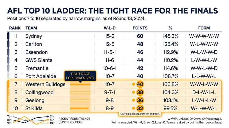 The race for the wildcard zone remains incredibly tight following Round 18.
