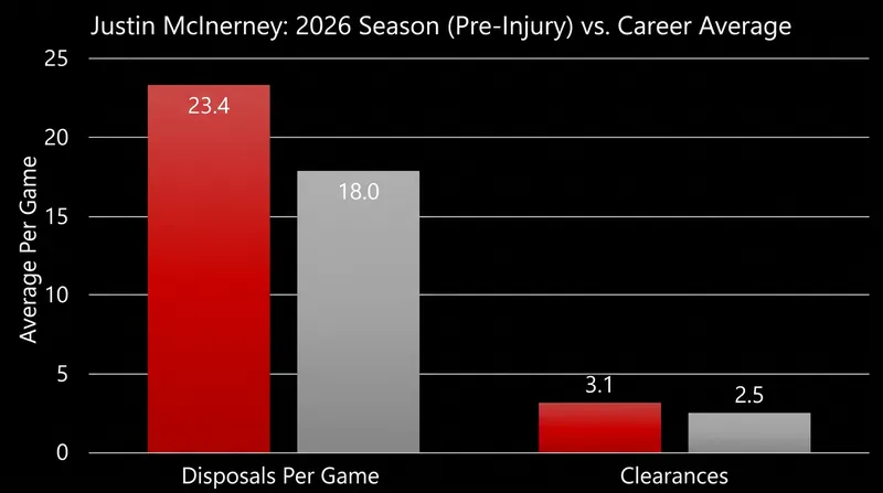 Before his Round 13 hamstring injury, McInerney was producing career-best numbers across the board.