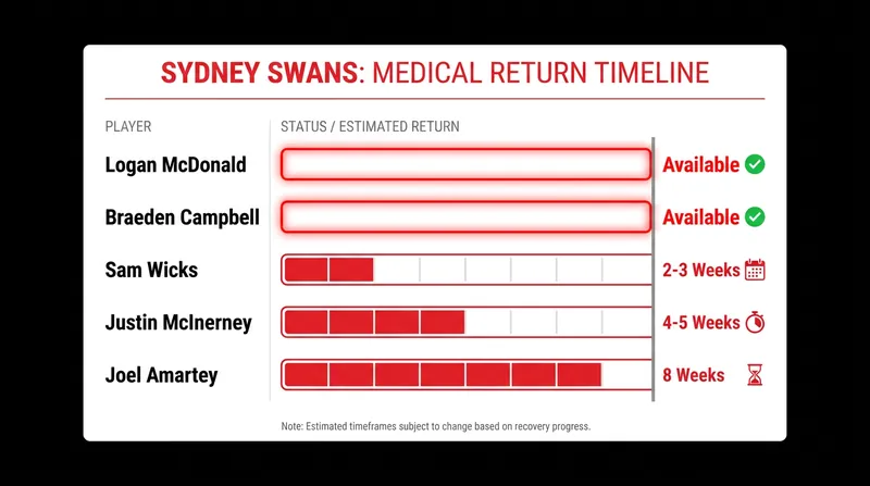 Sydney Swans' updated injury timeline as the club gears up for the 2026 finals series.