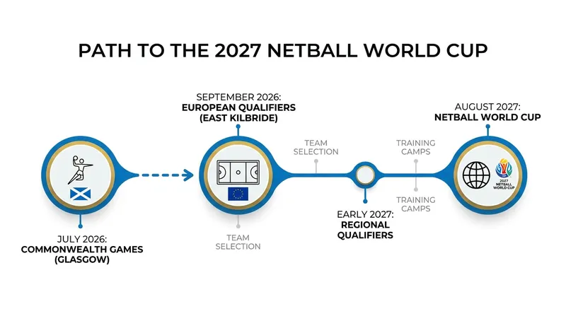 The Glasgow 2026 Commonwealth Games will serve as a crucial prelude to the September World Cup qualifiers.