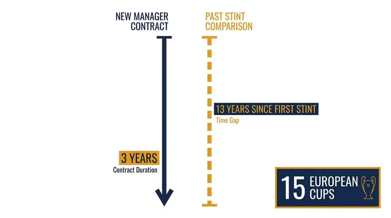 Mourinho's mandate: A three-year timeline to secure Real Madrid's 16th European Cup.
