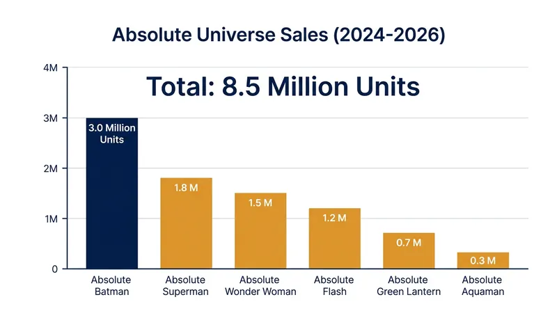 The Absolute Universe has been a commercial juggernaut since its launch in late 2024.