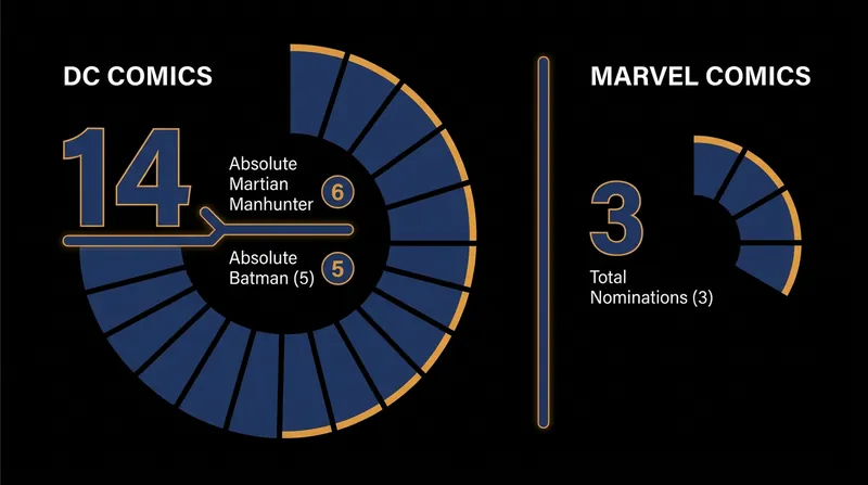 DC Comics vastly outperformed Marvel in key head-to-head Eisner categories for 2026.