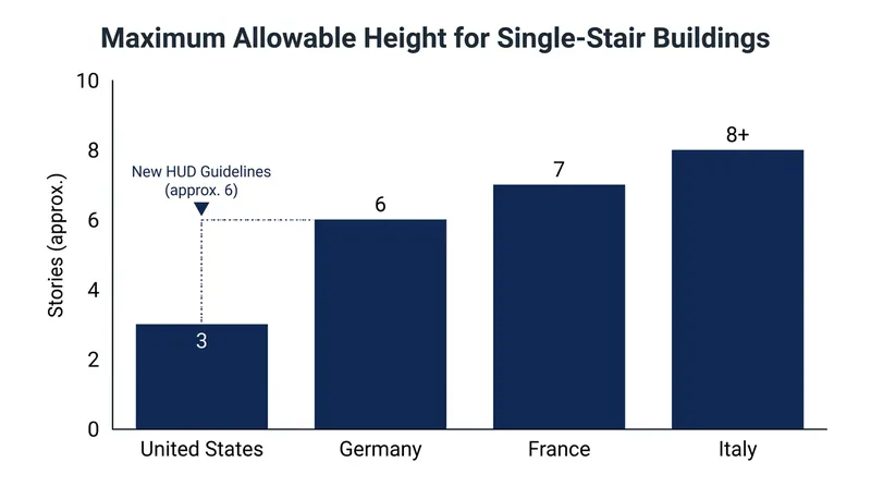The US has historically maintained some of the strictest stair mandates in the world.