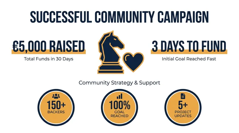 The global chess community rallied to fund Iglesias's medical procedure in record time.