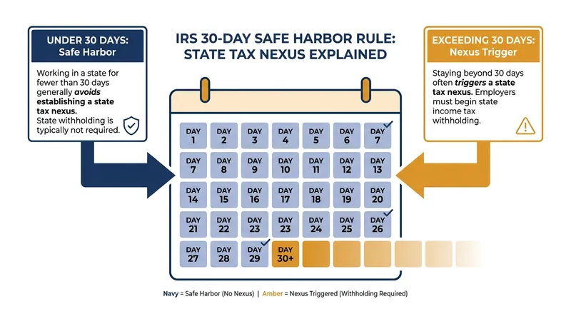 The 30-day safe harbor protects employers from penalties during short-term remote work arrangements.