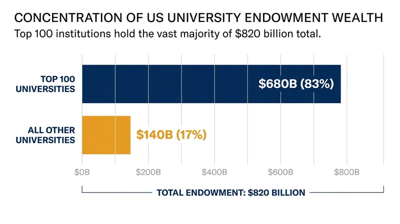 U.S. university endowment wealth is highly concentrated among a small fraction of institutions.
