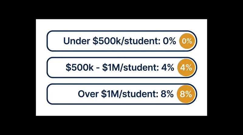 The new tiered tax structure targets institutions based on per-student endowment wealth.