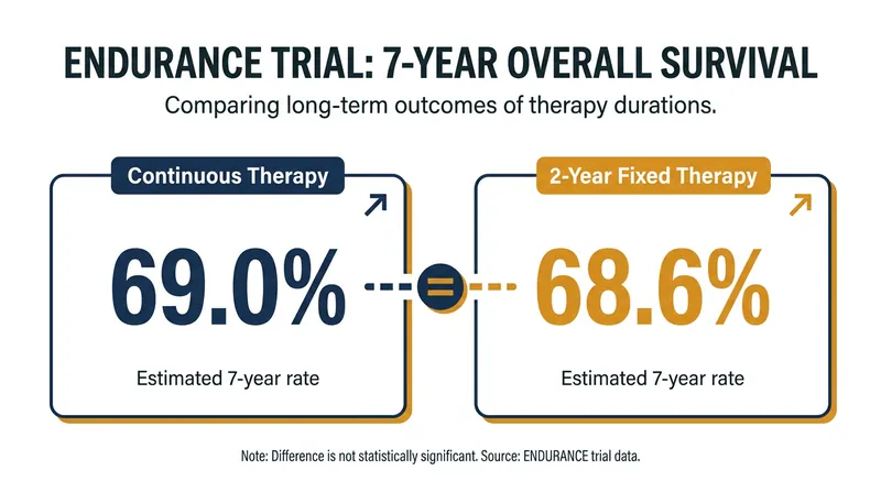 After seven years of follow-up, overall survival was virtually identical regardless of whether patients stopped therapy at two years or continued indefinitely.
