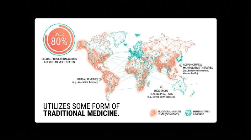 The WHO strategy acknowledges the massive scale of traditional medicine usage worldwide.