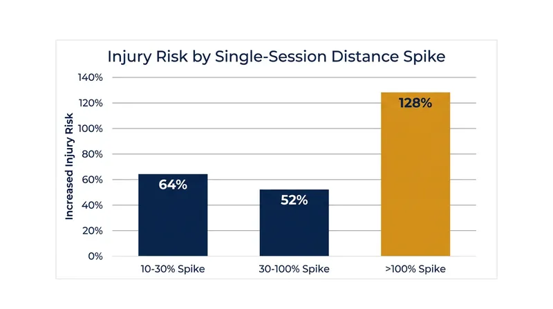 Runners who doubled their longest recent run faced a 128 percent higher risk of sustaining an overuse injury.