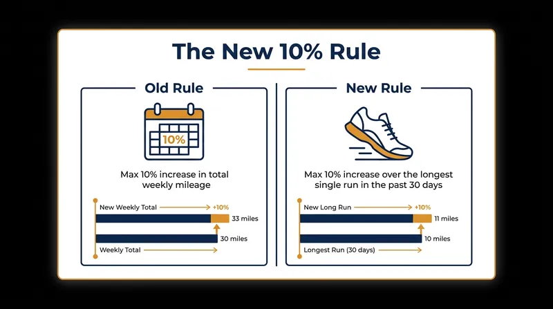 The paradigm shift in running injury prevention focuses on single-session limits rather than weekly accumulation.