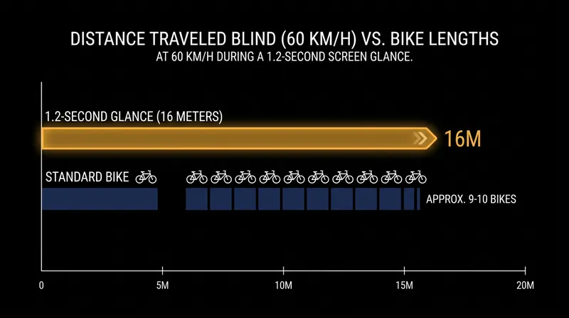 At peloton speeds, a brief glance at a screen covers significant distance.