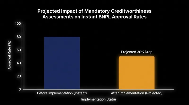 Retailers are bracing for lower conversion rates as strict credit checks filter out borderline profiles.