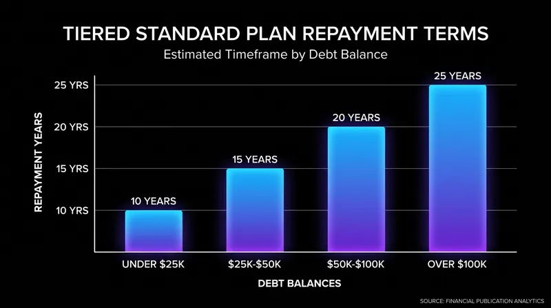 The Tiered Standard Plan assigns fixed repayment timelines based strictly on total outstanding balance.