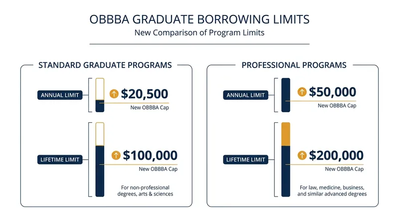 New federal borrowing limits for graduate and professional students under the OBBBA.