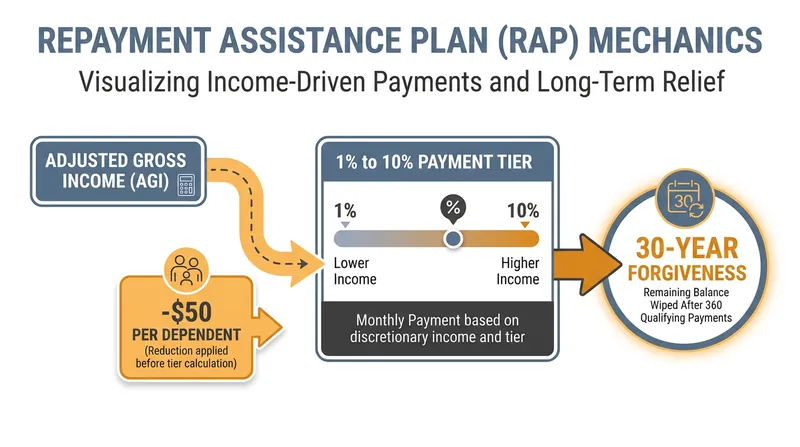 How the new Repayment Assistance Plan (RAP) calculates monthly obligations.