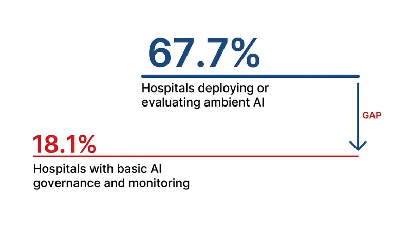 Industry data shows a massive gap between AI adoption and institutional oversight in healthcare.