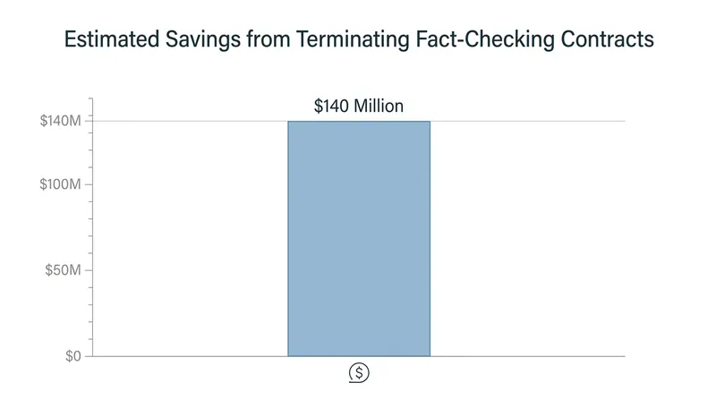 Analysts estimate Meta will save over $100 million annually by ending its global fact-checking partnerships.