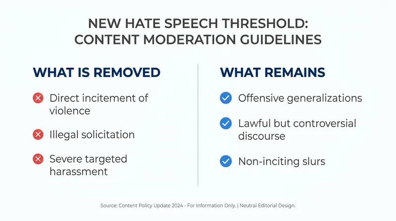 Meta's revised policies narrow the definition of actionable hate speech to focus strictly on real-world harm.