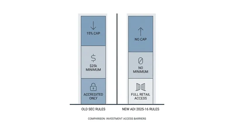 The regulatory shift removes the strict percentage caps and wealth thresholds previously required for private fund exposure.