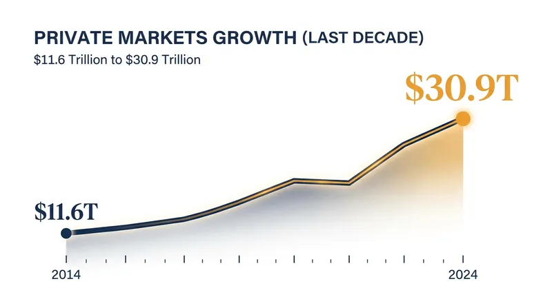 Private fund assets have nearly tripled over the past decade, driving the push for retail access.