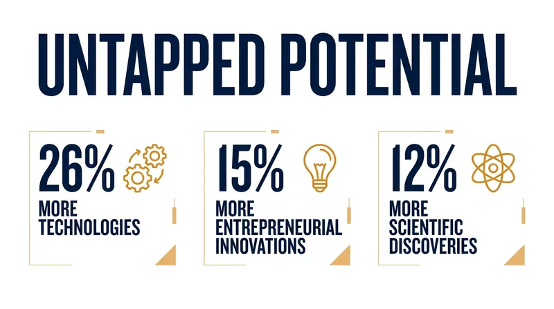 Connecting existing capabilities could unlock massive gains in global innovation output.