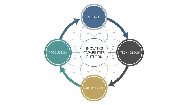 Innovation success relies on the interconnectedness of four primary dimensions.