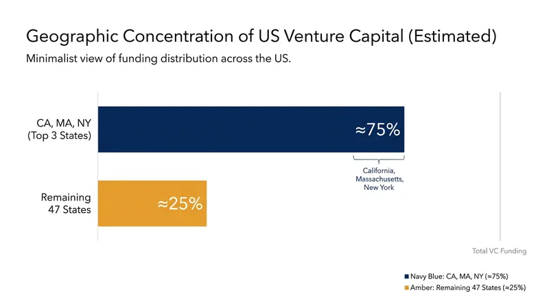 Lawmakers hope the expanded fund limits will help distribute venture capital beyond traditional coastal hubs.
