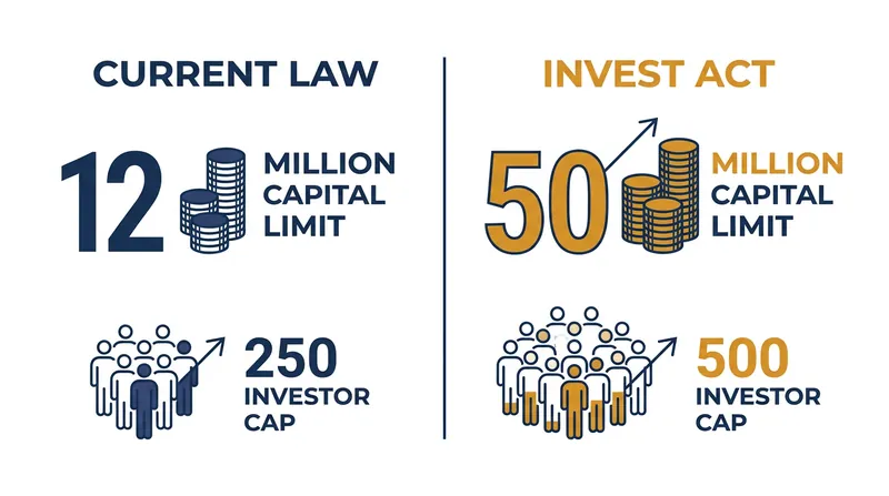 The proposed legislation dramatically expands the capacity of exempt venture capital funds.