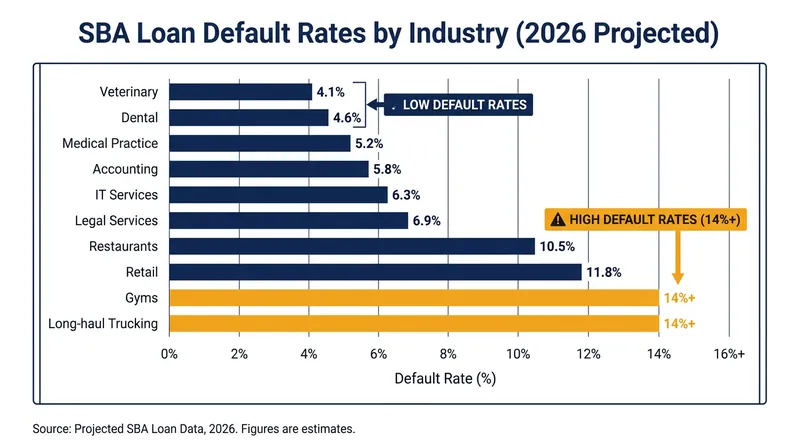 Default rates vary significantly depending on the industry's capital intensity.