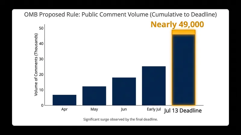 The OMB's proposal generated nearly 49,000 public comments from stakeholders across the country.
