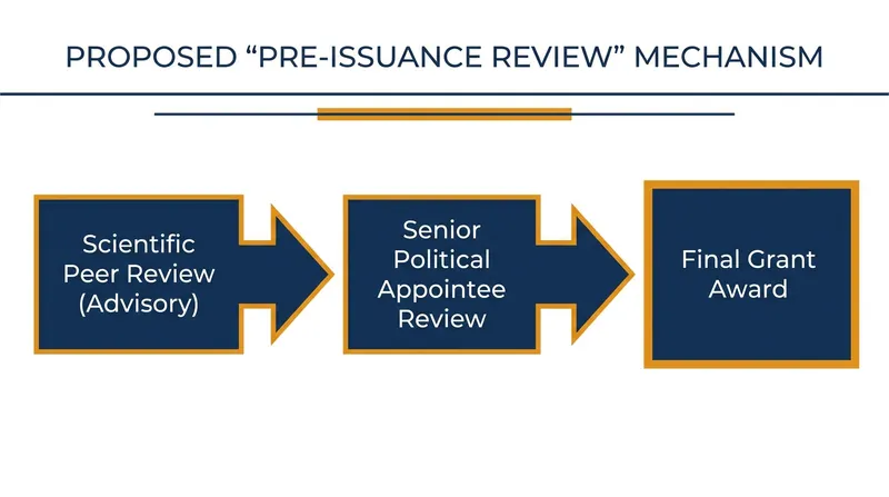 The proposed rule introduces a mandatory political review step before discretionary grants are awarded.