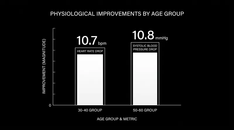 Younger women saw greater reductions in resting heart rate, while older women experienced profound improvements in blood pressure.