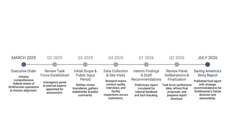 The timeline of the administration's ongoing review of the Smithsonian Institution.