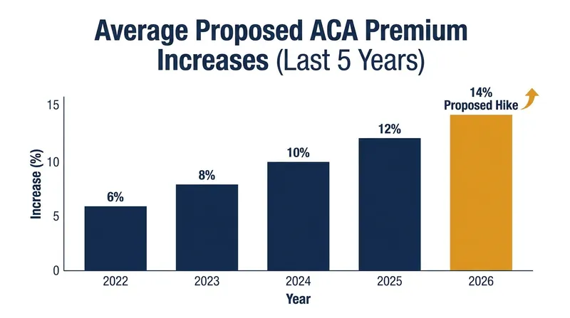 Proposed premium increases have hit double digits for the second consecutive year.