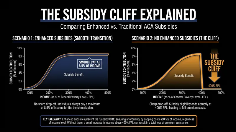 If enhanced federal subsidies expire, the 'subsidy cliff' will return for households earning over 400% of the poverty level.