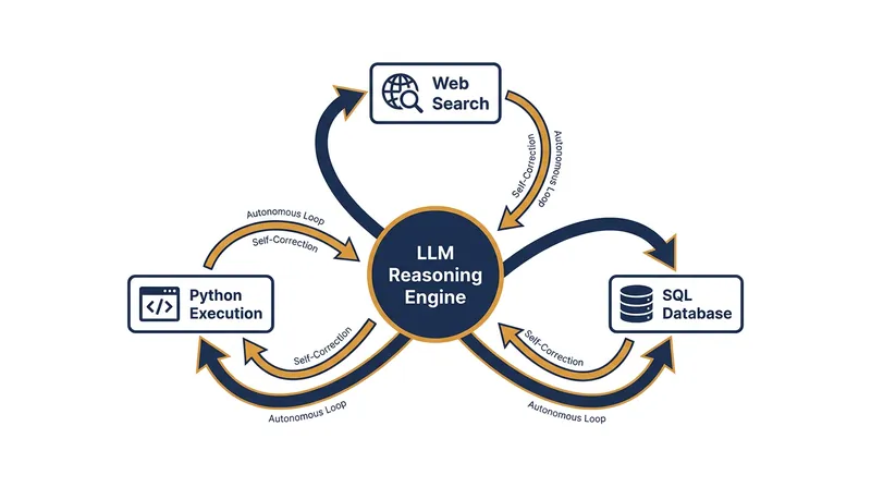 Agentic workflows require traditional software engineering to connect language models to external tools.