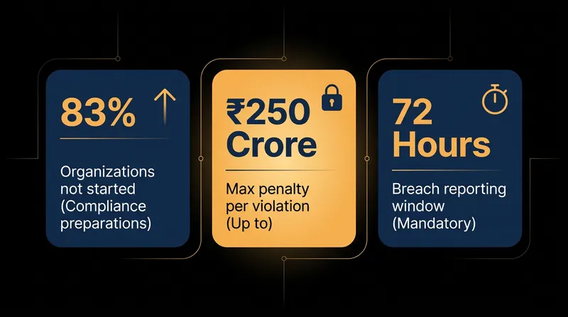 The high stakes of DPDP Act compliance.