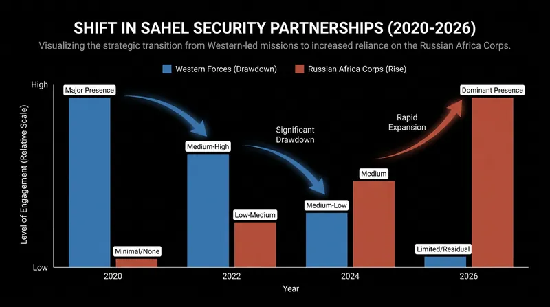 Military juntas in Mali, Burkina Faso, and Niger have systematically replaced Western security missions with Russian paramilitary support.