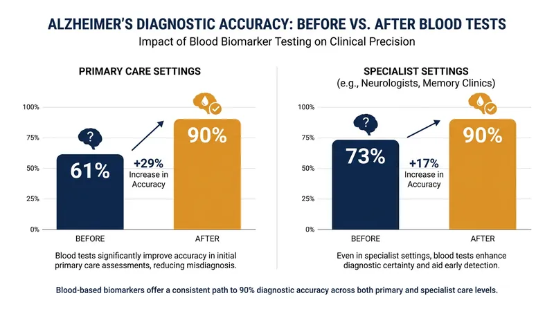 Diagnostic accuracy for Alzheimer's disease significantly improved for both primary care physicians and specialists when using the blood test.