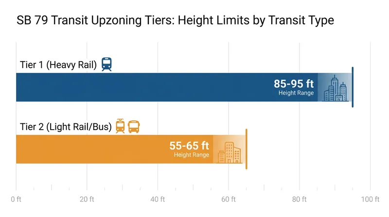 Allowable building heights are dictated by the quality and frequency of the adjacent transit service.