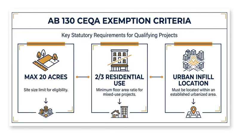 AB 130 provides a complete statutory exemption from environmental review for qualifying infill projects.