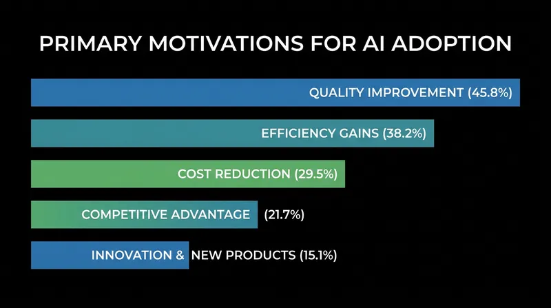 Improving process quality and reliability was the leading driver for AI integration between 2020 and 2022.