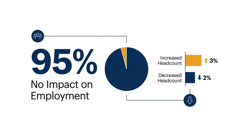 The vast majority of businesses reported that AI adoption had no negative impact on their overall headcount.