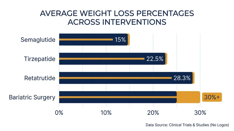 Retatrutide pushes pharmacological weight loss into the threshold historically associated with surgical interventions.