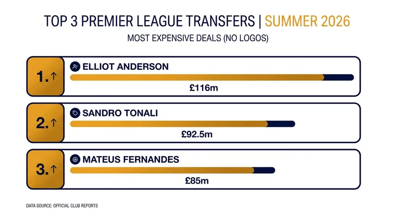 The most expensive acquisitions of the 2026 summer transfer window.