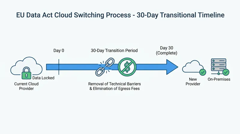 Cloud providers must now facilitate customer migrations within a 30-day window, removing technical and commercial roadblocks.