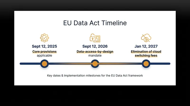 The regulation rolls out in phases, with engineering and cloud-switching mandates escalating through 2027.