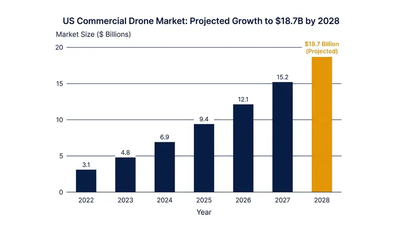 The commercial drone market is projected to see explosive growth following the finalization of the BVLOS rules.